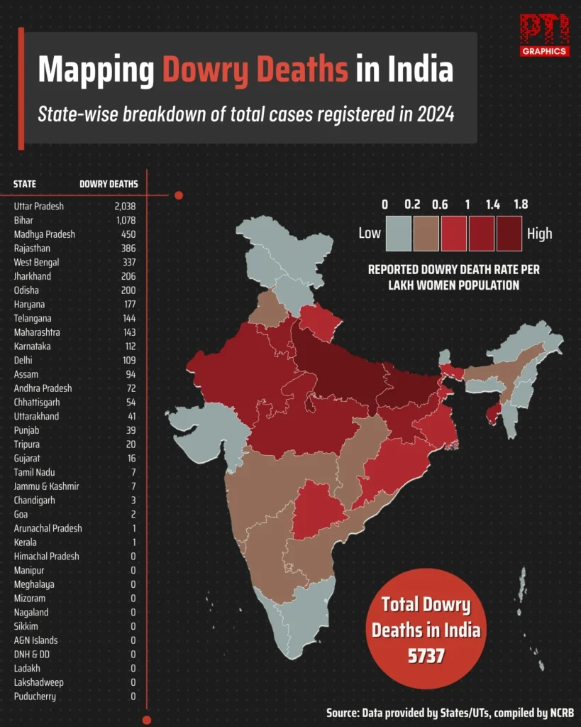 भारत में दहेज से होने वाली मौतें