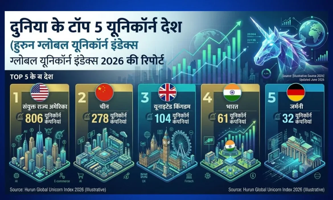 दुनिया में चौथे स्थान पर भारत